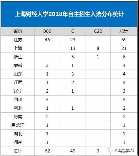 上海财经大学自主招生要求较低力度大！上财自招解读！