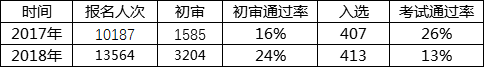 西安交通大学近几年自主招生数据分析，2018西交大自招政策解读