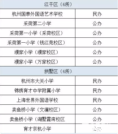 有哪些好的小学？2018年区热门小学名单