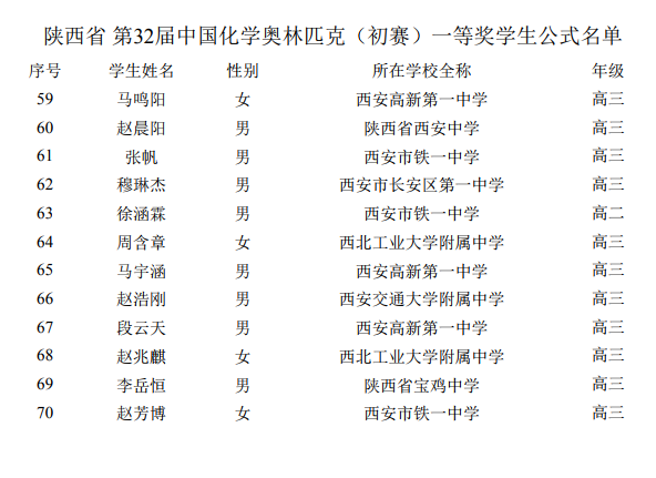 陕西省第32届中学生化学初赛获奖名单（一等奖）名单汇总