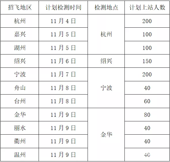 2019年海军在招飞工作即将启动！报名条件及选拔流程解读