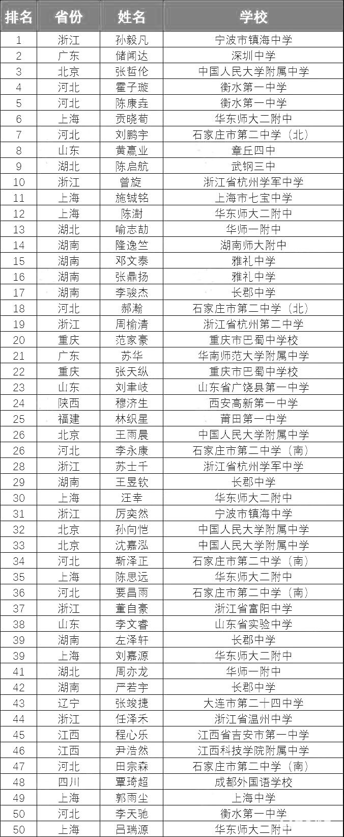 2018年第35届中学生物理竞赛集训队（前50名）名单公布
