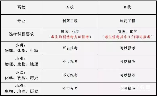 新高考选科又有新规定，这19个大类需要要选物理！