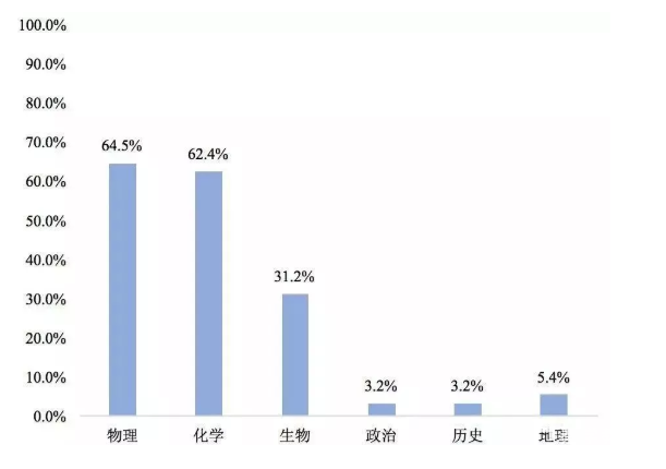 新高考选科又有新规定，这19个大类需要要选物理！