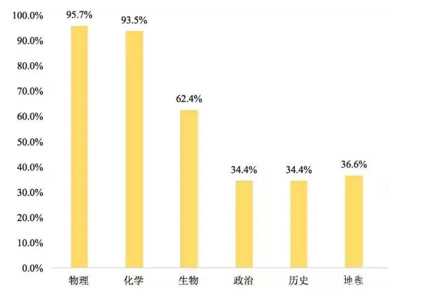 新高考选科又有新规定，这19个大类需要要选物理！