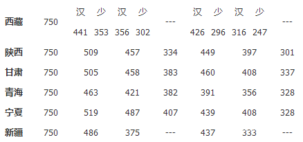 中北大学各省录取分数线