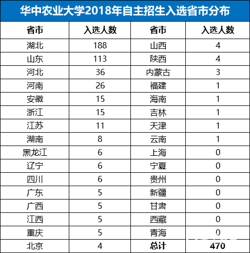 华中农业大学2018年自主招生入选省市分布情况整理分享!