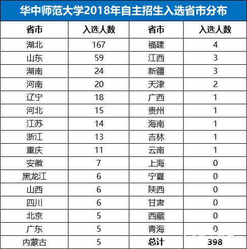 华中师范大学2018年自主招生入选省市分布情况整理分享!