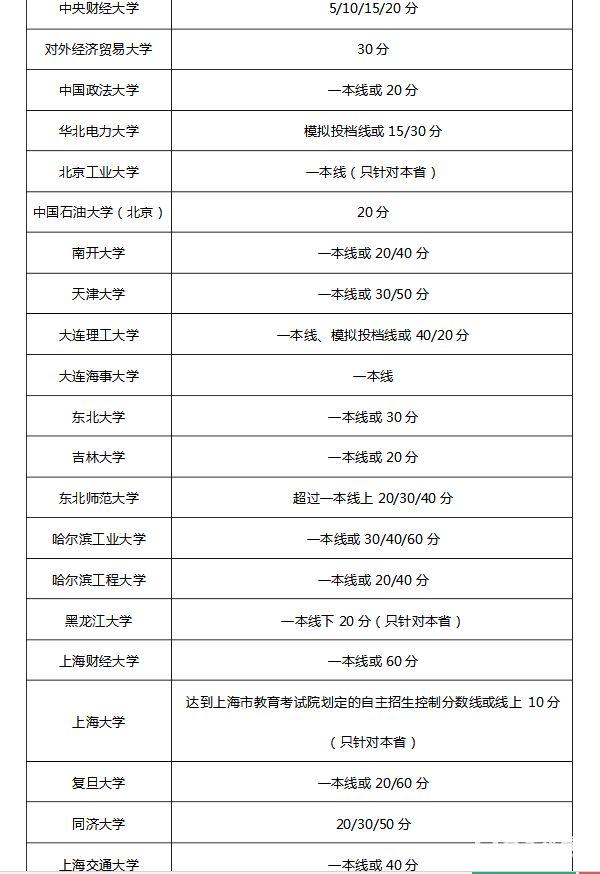 自主招生能加多少分