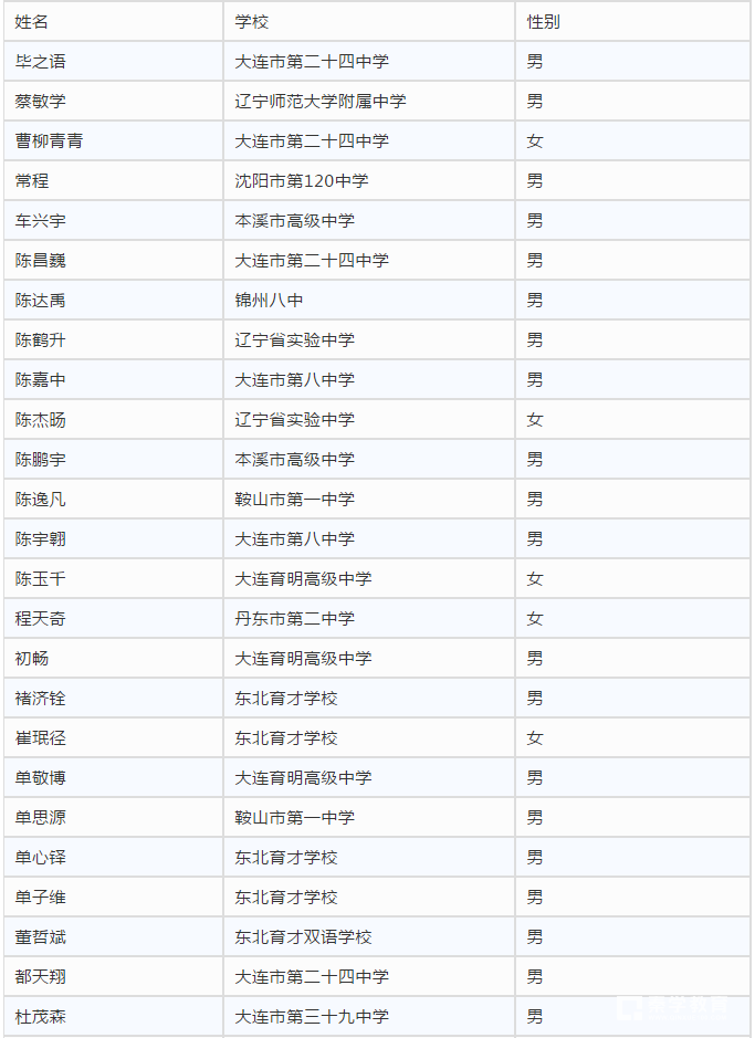辽宁省2018年青少年信息学竞赛复赛名单（增强组）