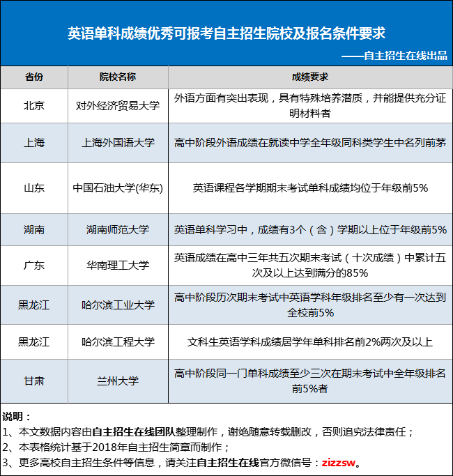 英语单科成绩可报考哪些院校的自主招生？