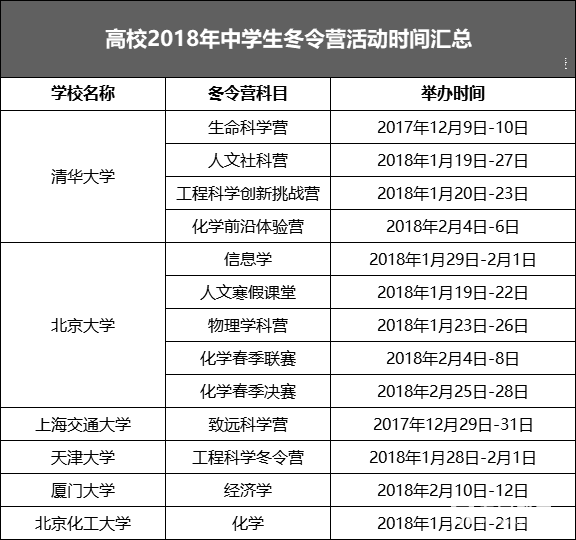 2019年自主招生高校冬令营举办时间一览表