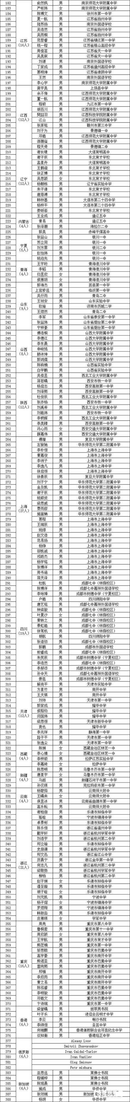 2018年第34届全国2018第34届全国中学生数学竞赛冬令营省队获奖名单和高中排名中学生数学竞赛省队名单及高中排行榜发布!