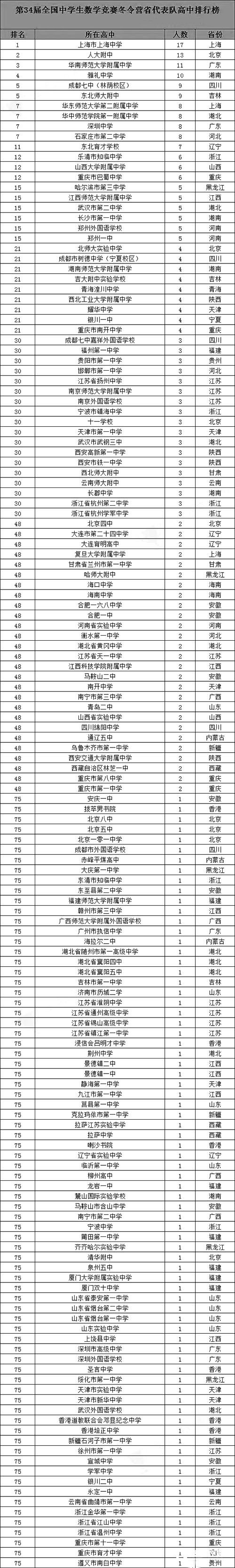 2018第34届全国中学生数学竞赛冬令营省队获奖名单和高中排名