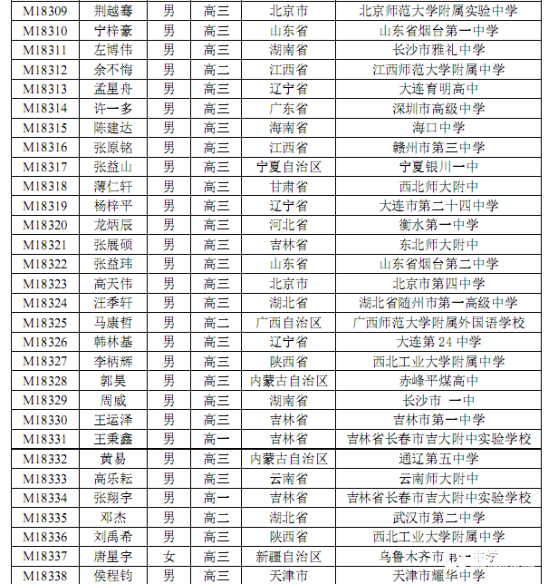 第34届数学竞赛决赛【三等奖】获奖名单公布，来找一下你的名字