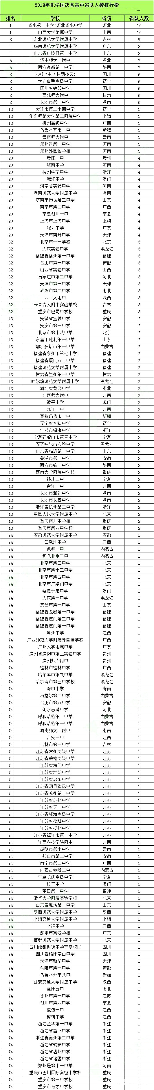 2018年第32届化学奥林匹克决赛省队名单、省队各高中人数排行榜