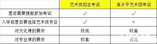 什么是高水平藝術(shù)團招生？和藝術(shù)類招生的區(qū)別是什么？