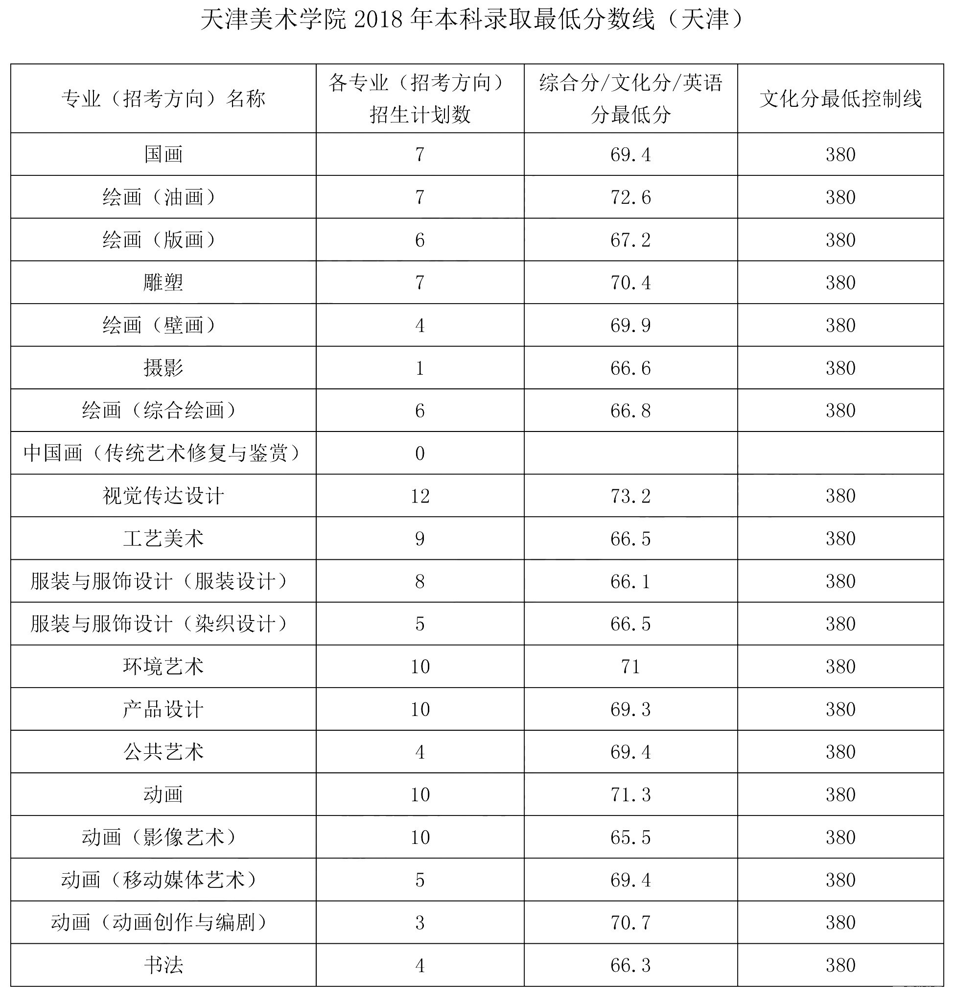 天津美术学院2018年高考录取较低分数线整理！附学校特色，重点学科！