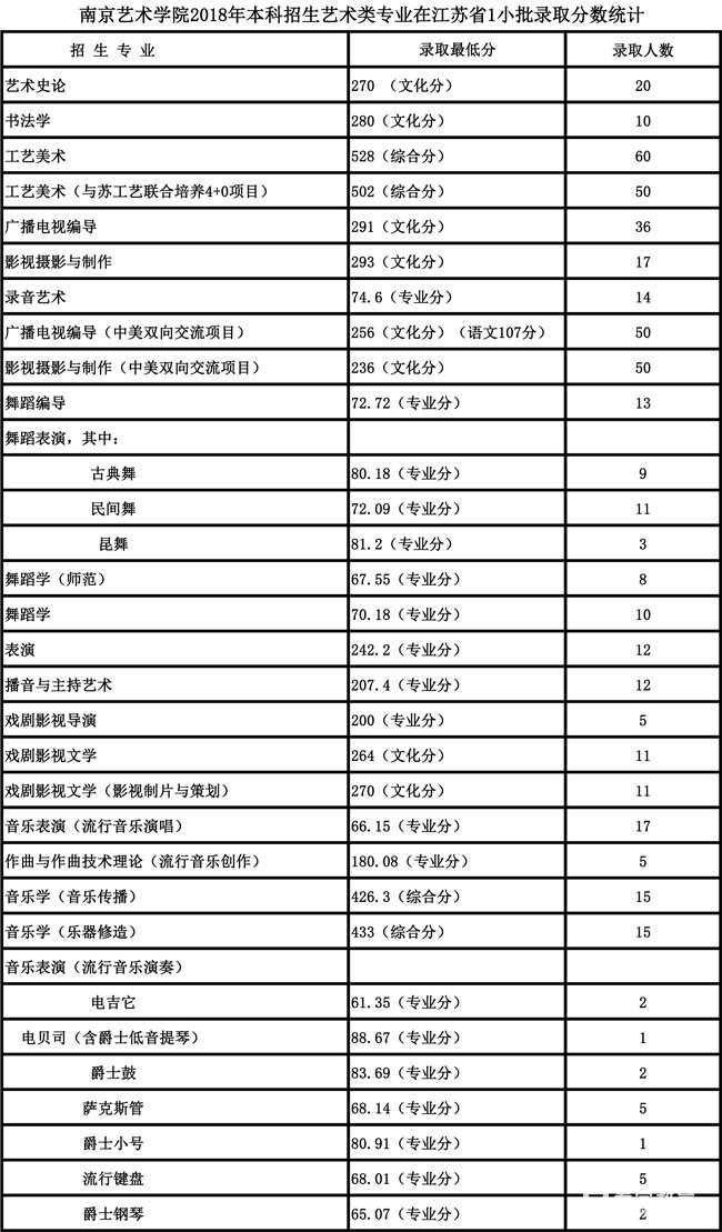 藝術院校2018年各省各高考錄取較低分數(shù)線匯總！