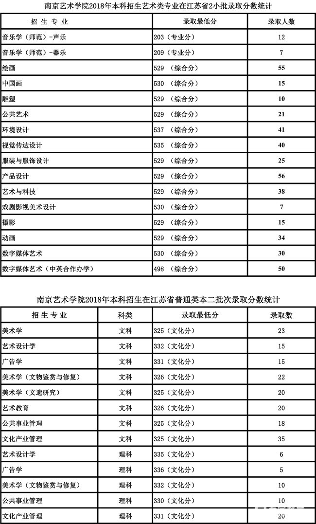 藝術(shù)院校2018年各省各高考錄取較低分?jǐn)?shù)線匯總！