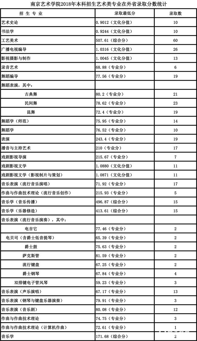 藝術(shù)院校2018年各省各高考錄取較低分?jǐn)?shù)線匯總！