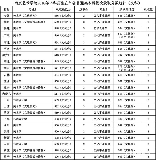 藝術(shù)院校2018年各省各高考錄取較低分?jǐn)?shù)線匯總！