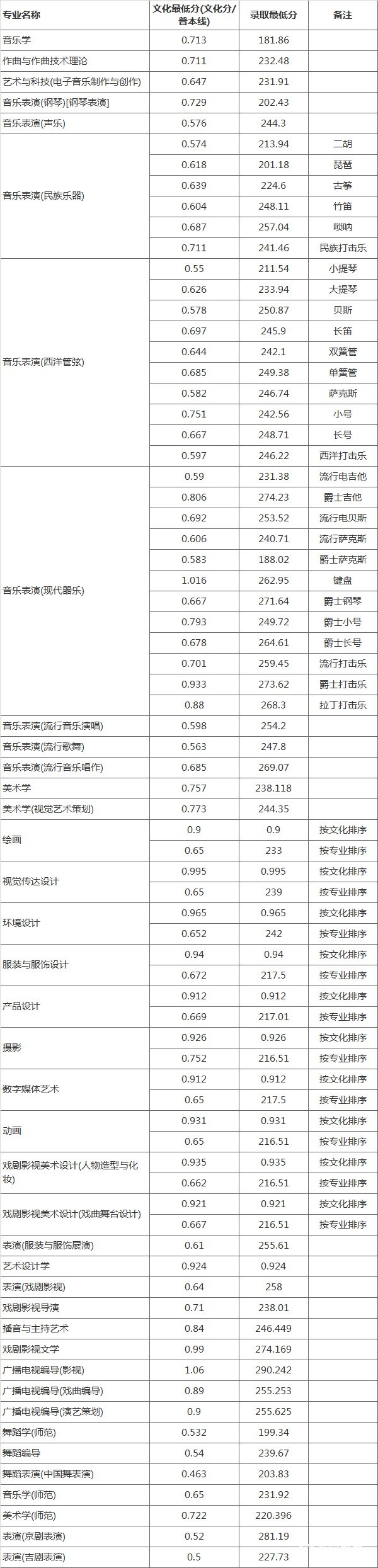 2018年吉林藝術(shù)學(xué)院高考錄取分?jǐn)?shù)線整理！各省各都在這里！