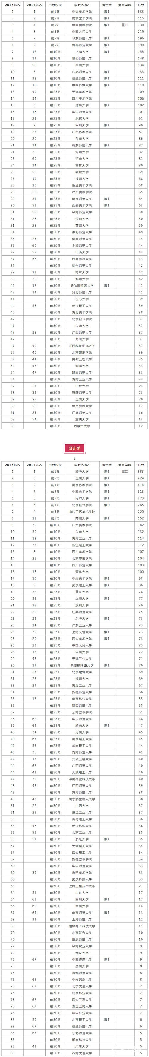 软科2018年较好学科排名中艺术类解读，哪些艺术类较好呢?