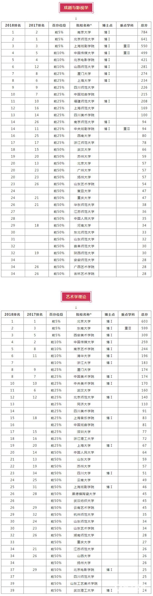 软科2018年较好学科排名中艺术类解读，哪些艺术类较好呢?