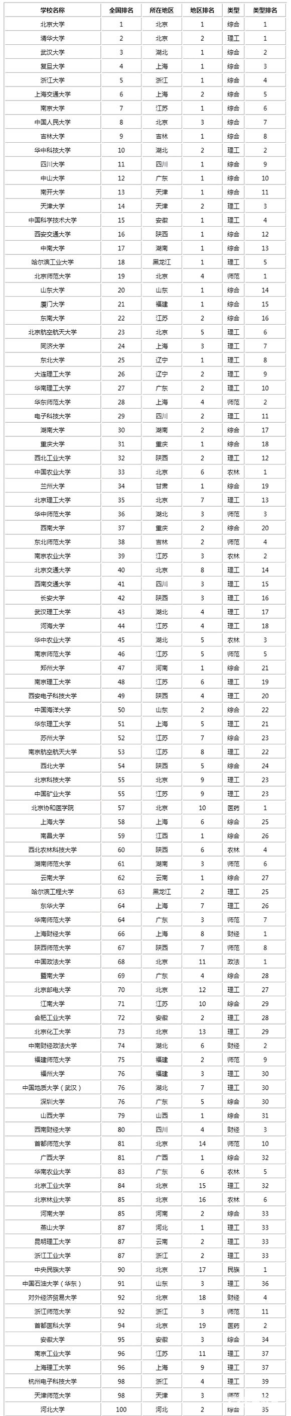 2018年中国大学排名TOP700，中国实力较强的大学有哪些呢?