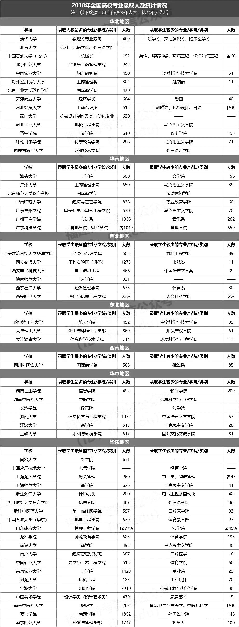 2018年高校热门分析，哪些录取人数较多呢？