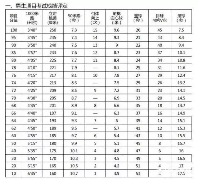 西安市中考体育分数组成、考察项目及评分标准分享！