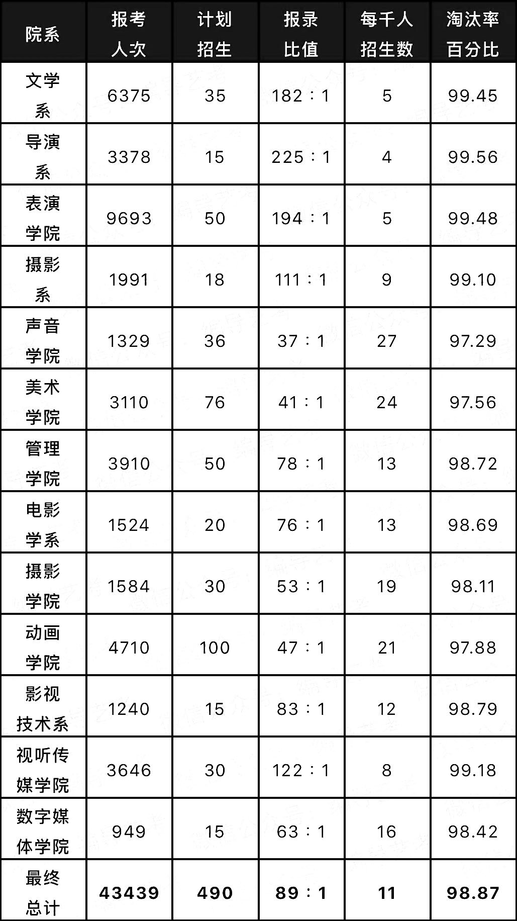 北京电影学院报考人数及各院系淘汰率分析，报考北电有多难？