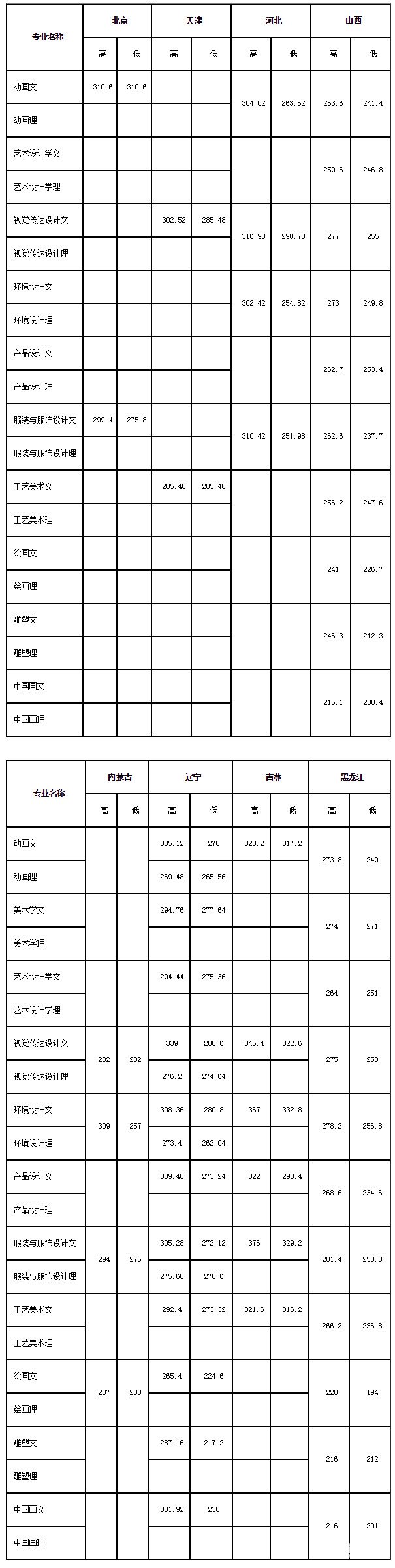 大连艺术学院2018年本科、高职专科美术类录取分数线详细汇总!