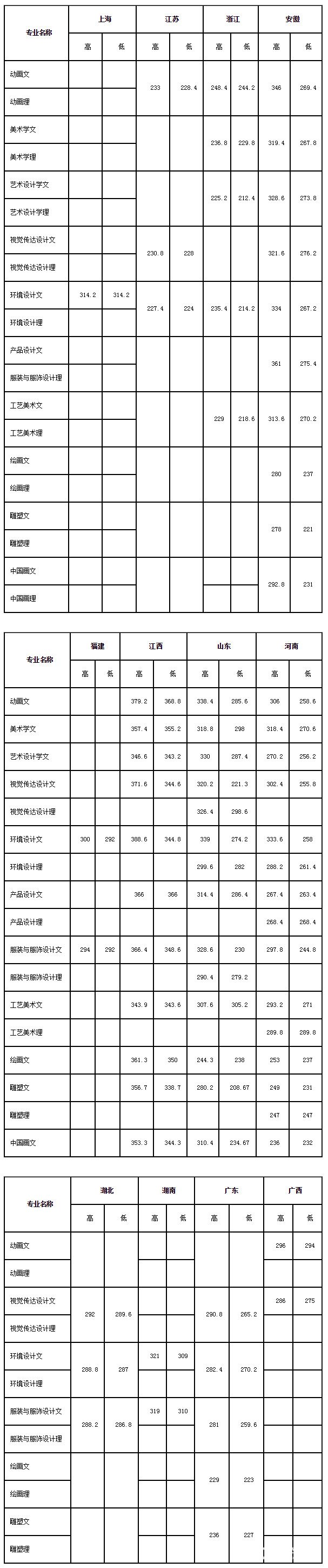 大连艺术学院2018年本科、高职专科美术类录取分数线详细汇总!