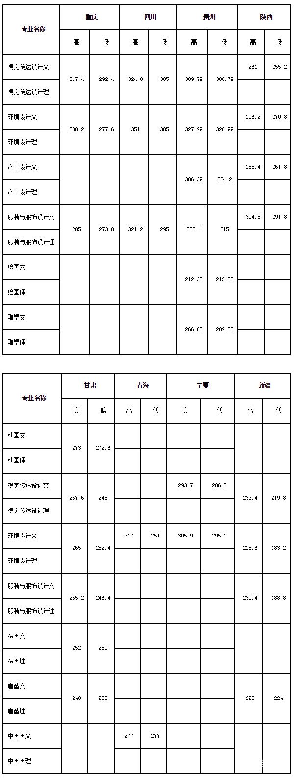 大连艺术学院2018年本科、高职专科美术类录取分数线详细汇总!