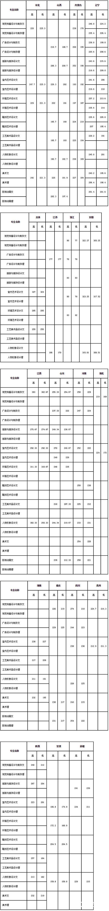 大连艺术学院2018年本科、高职专科美术类录取分数线详细汇总!