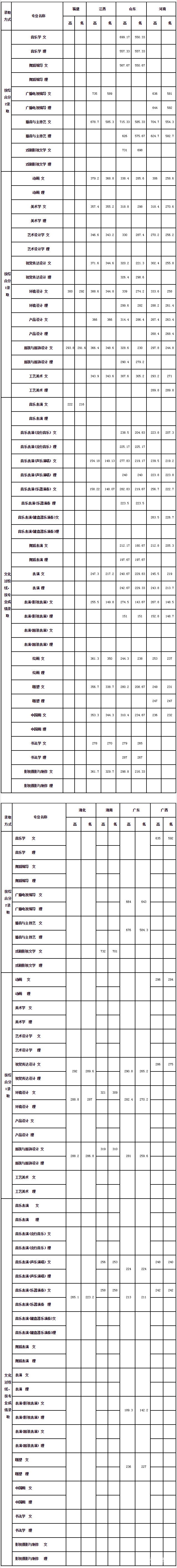 大连艺术学院2018年本科艺术类招生录取分数线发布，艺考生参考！