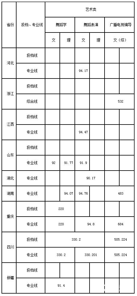 成都体育学院2018年艺术类本科招生录取分数线汇总分享！