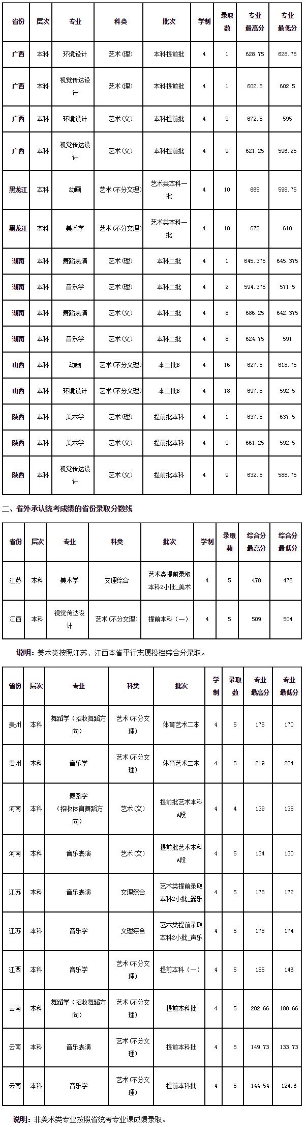 潍坊学院2018年艺术类录取分数线汇总分享，学生报考参考！