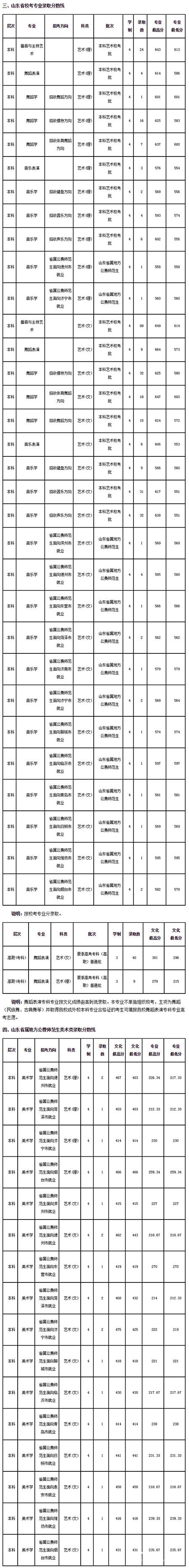 潍坊学院2018年艺术类录取分数线汇总分享，学生报考参考！