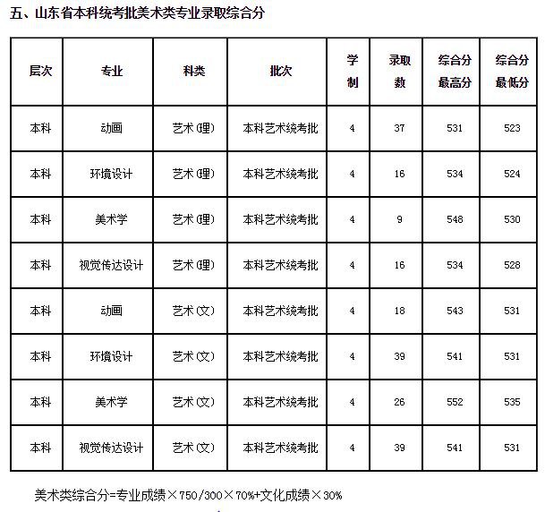 潍坊学院2018年艺术类录取分数线汇总分享，学生报考参考！