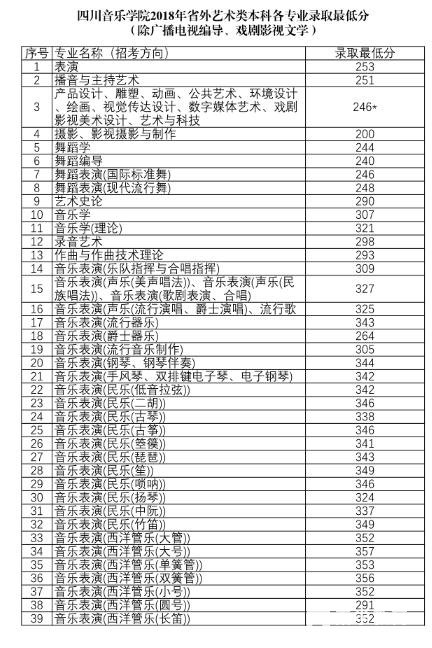 2018年四川音乐学院艺术类(省外)本科各录取分数线分享!