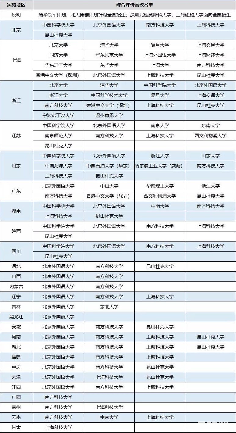 各省市有哪些高校开展综合评价招生？有哪些招生流程呢？