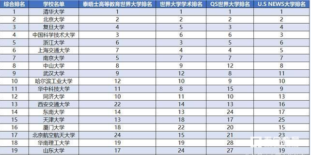 中国有哪些学校受国际认可较大呢？国内高校前二十所高校排名