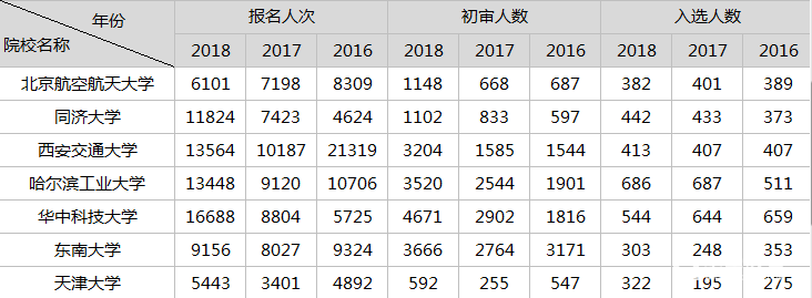 哪些院校属于二档理工类院校？二档理工类院校自主招生报考数据