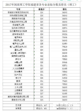 闽南理工学院怎么样？闽南理工学院是一所什么层次的大学？