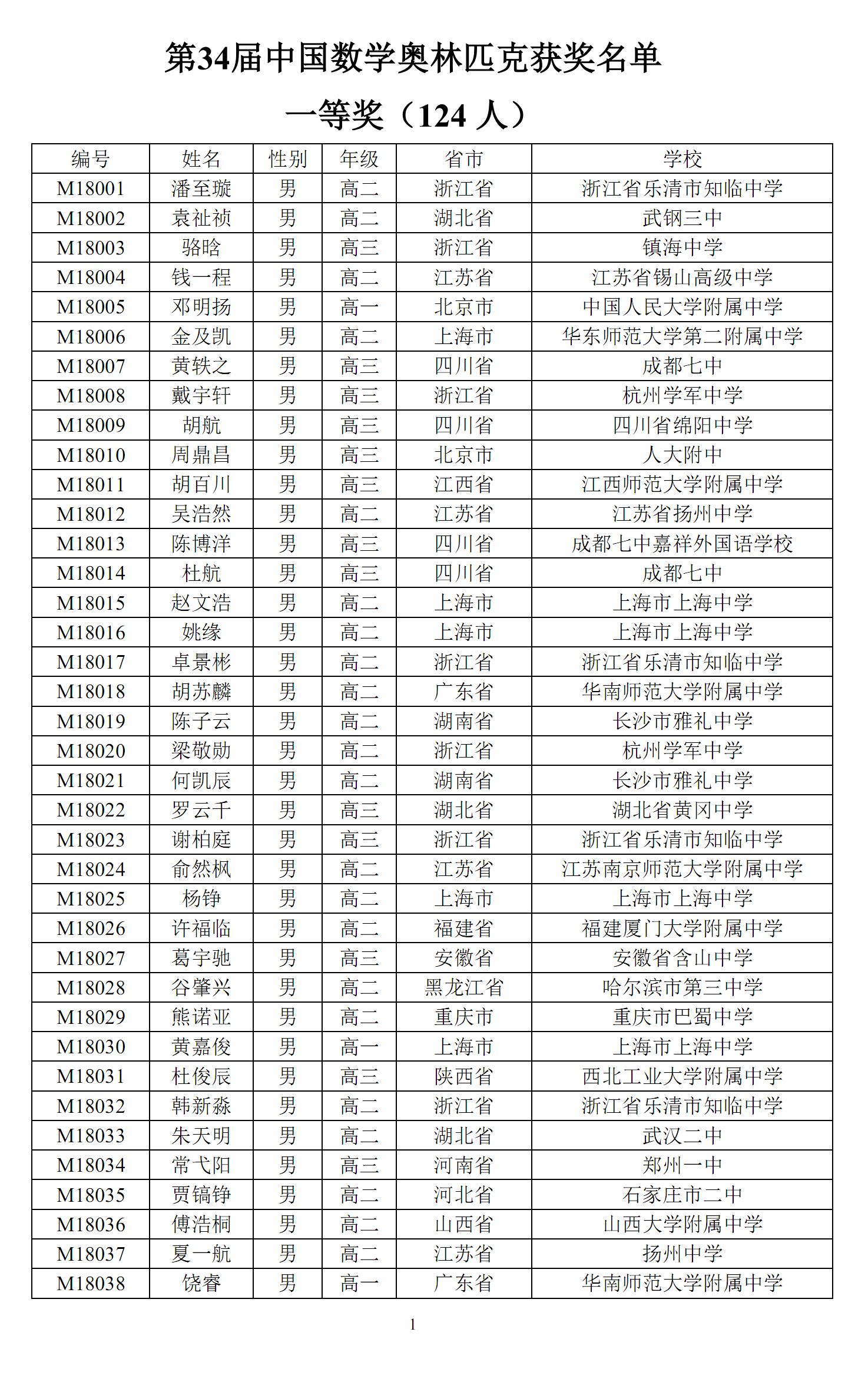 2018年第34届中国数学奥林匹克竞赛一等奖获奖名单，共124人获奖！