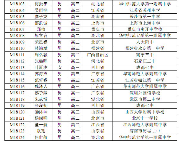 2018年第34屆中國(guó)數(shù)學(xué)奧林匹克競(jìng)賽一等獎(jiǎng)獲獎(jiǎng)名單，共124人獲獎(jiǎng)！