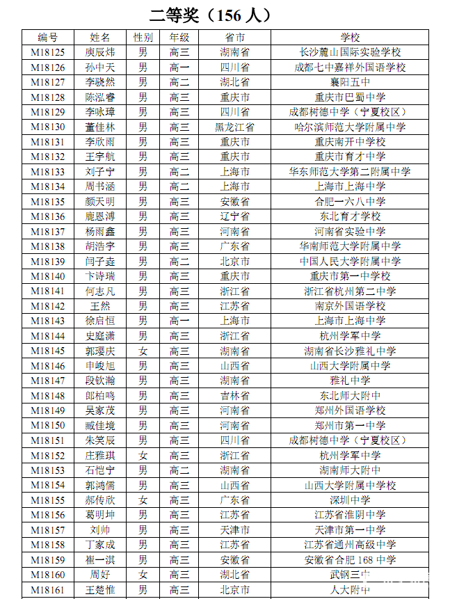 2018年中學生數(shù)學奧林匹克競賽二等獎名單公示！發(fā)布！